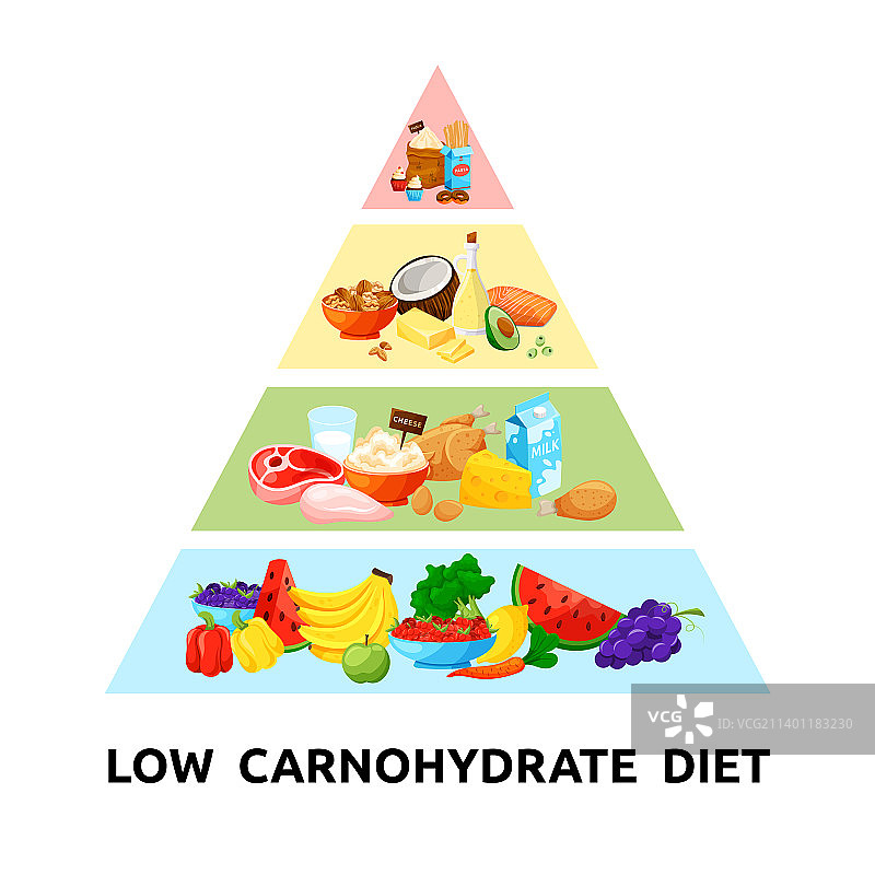 生酮饮食食物金字塔低碳水化合物餐图片素材