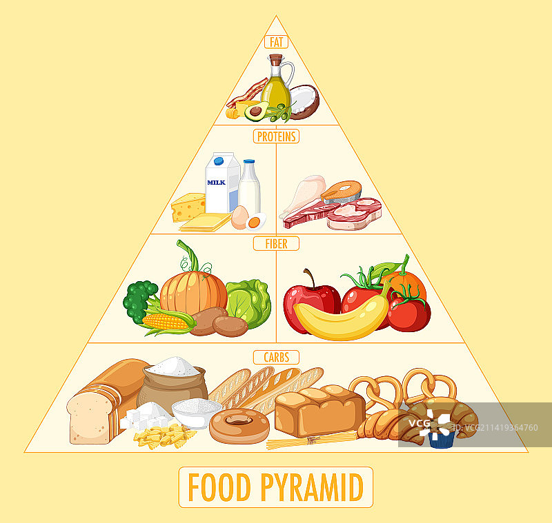 食物营养组别金字塔图片素材
