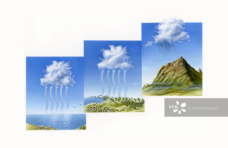 图序显示积云在海面上形成，向内陆移动，和在山上图片素材
