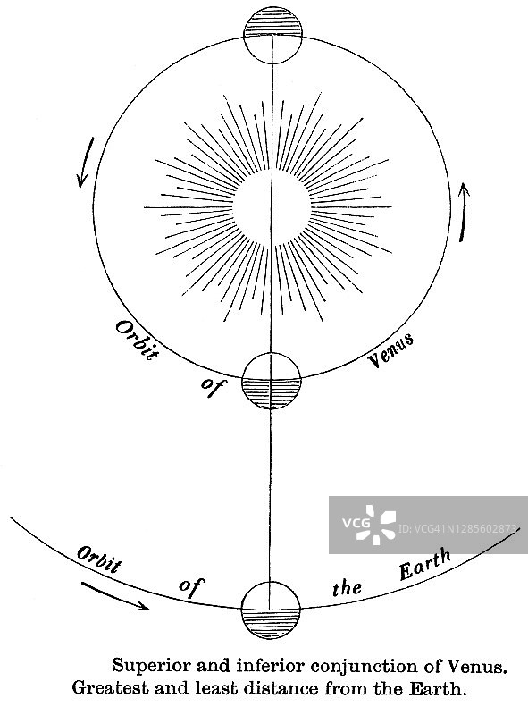 天文学的古老雕刻插图，金星的上级和下级合图片素材