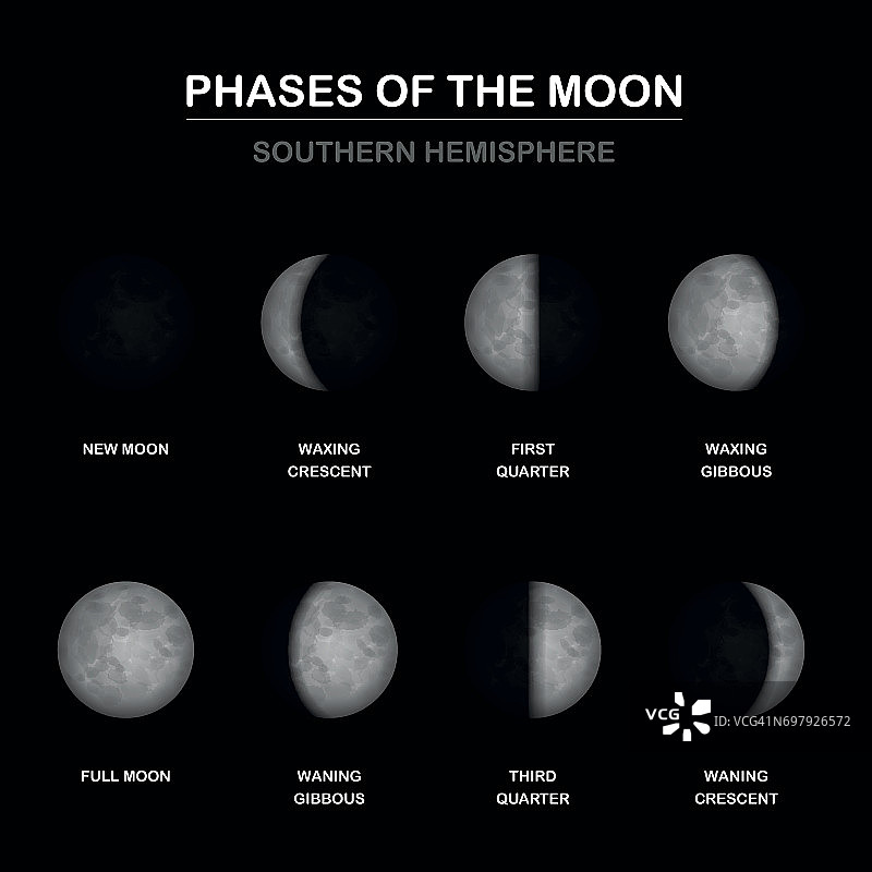 月相图，被南半球观测者照亮的部分的形状-新月和满月，月盈和月亏，第一和第三季度。矢量插图。图片素材