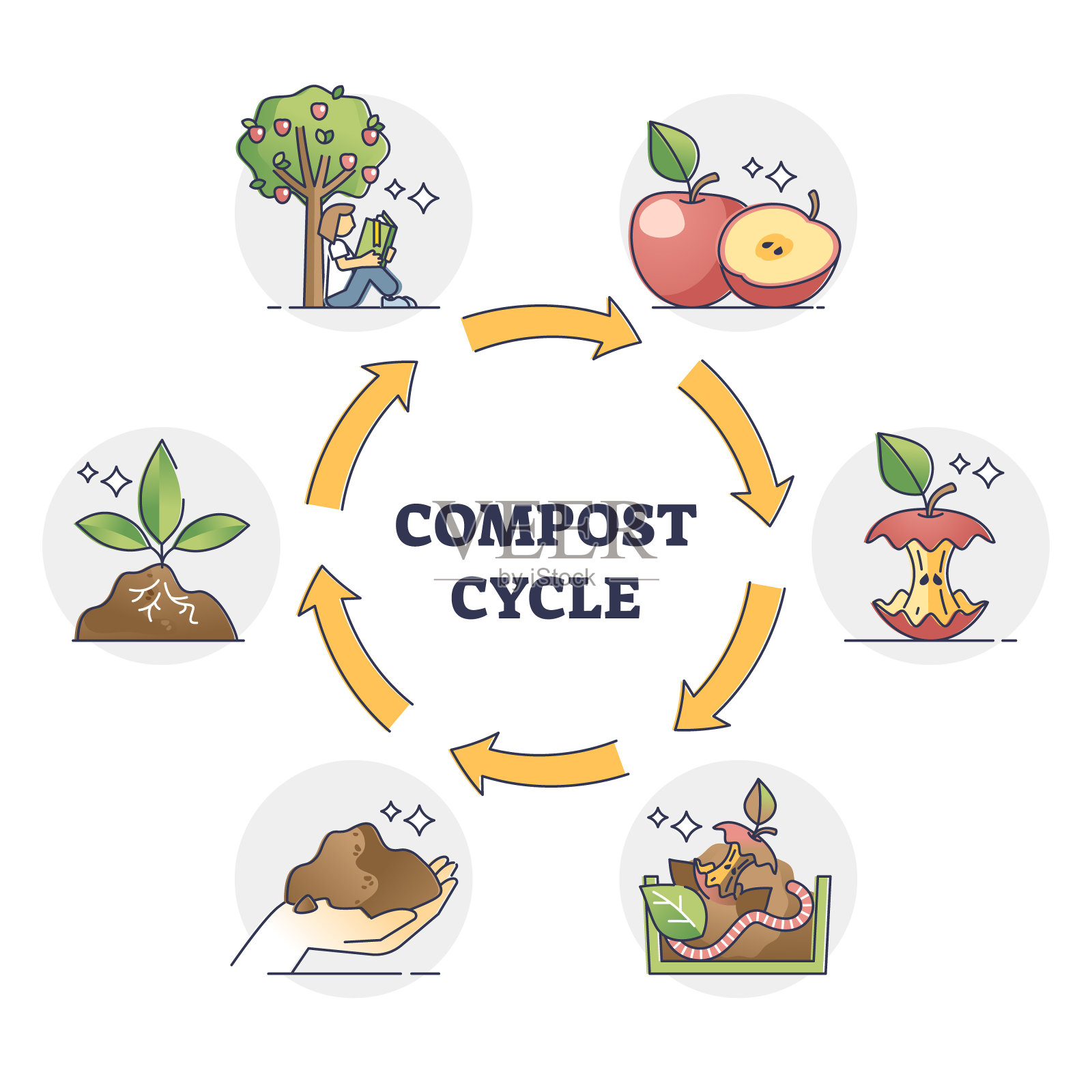 堆肥循环与自然食物垃圾的回收过程大纲图插画图片素材